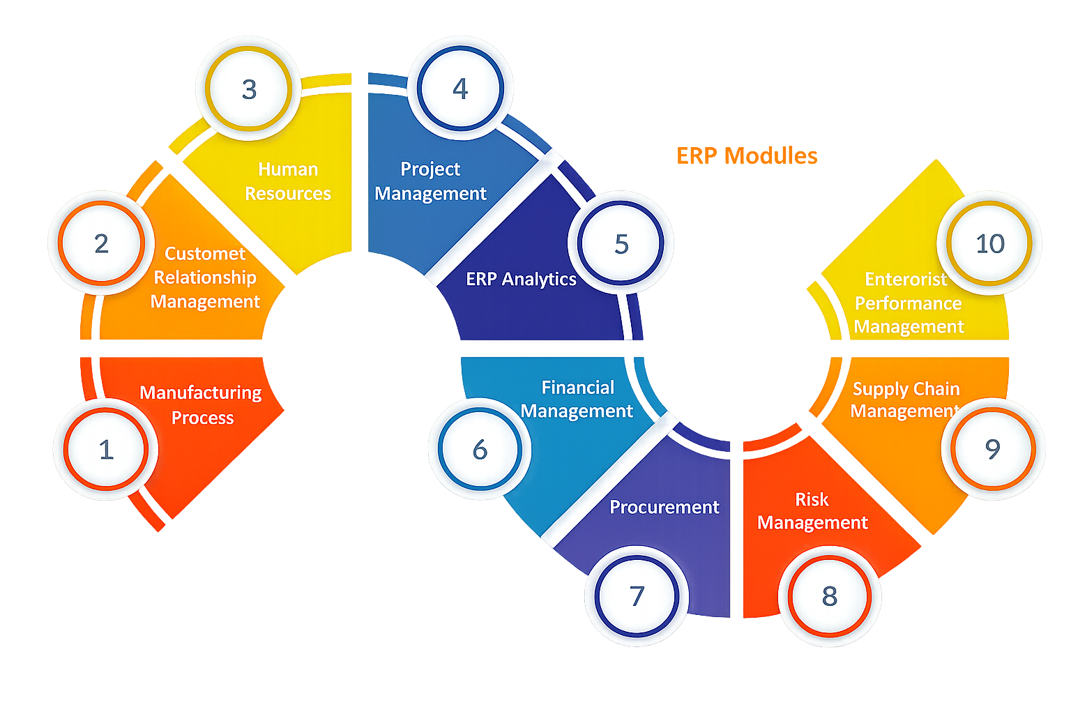 ERP Solutions & Services Diagram